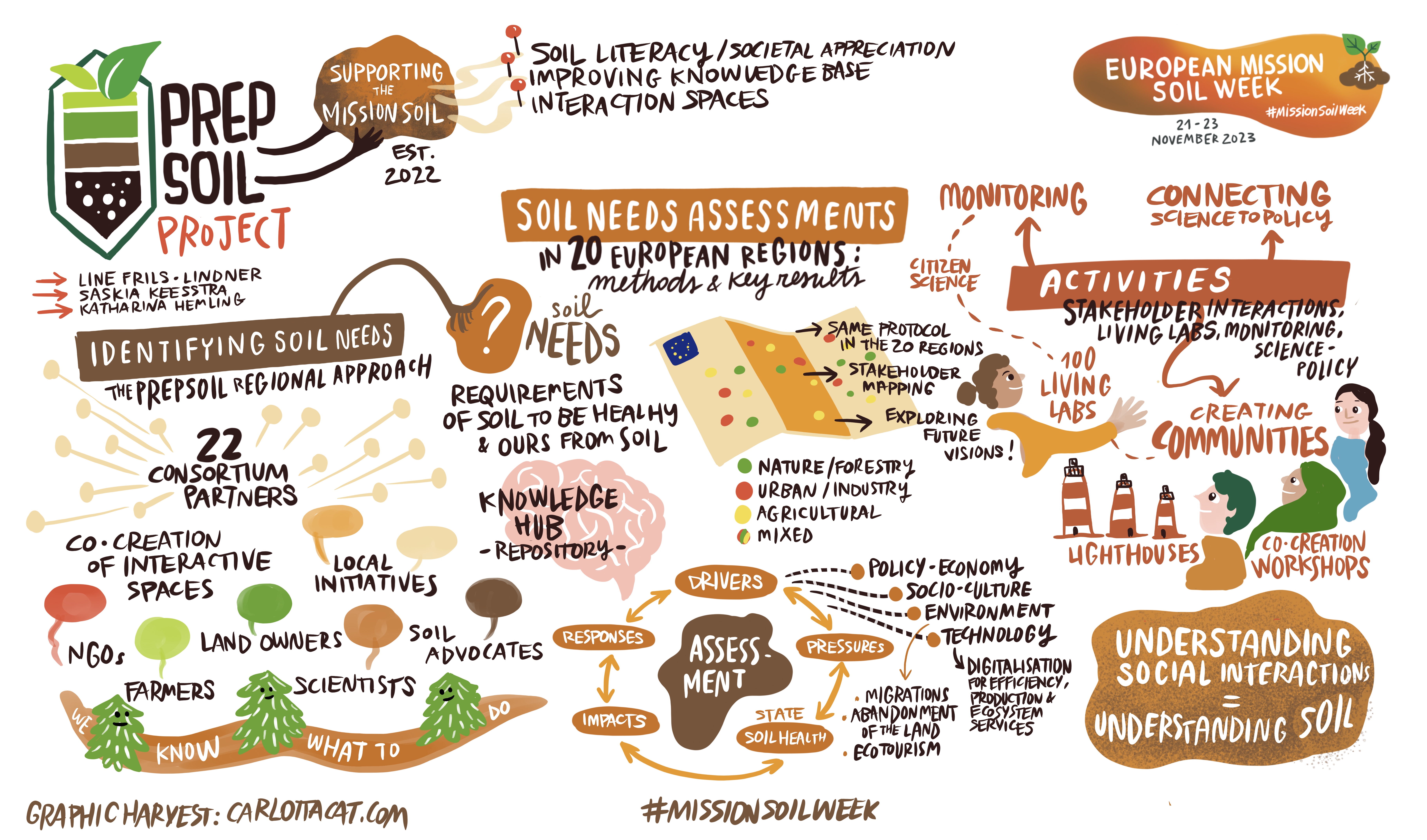 PREPSOIL Graphic Recording of the "PREPSOIL project : supporting the Mission Soil" session