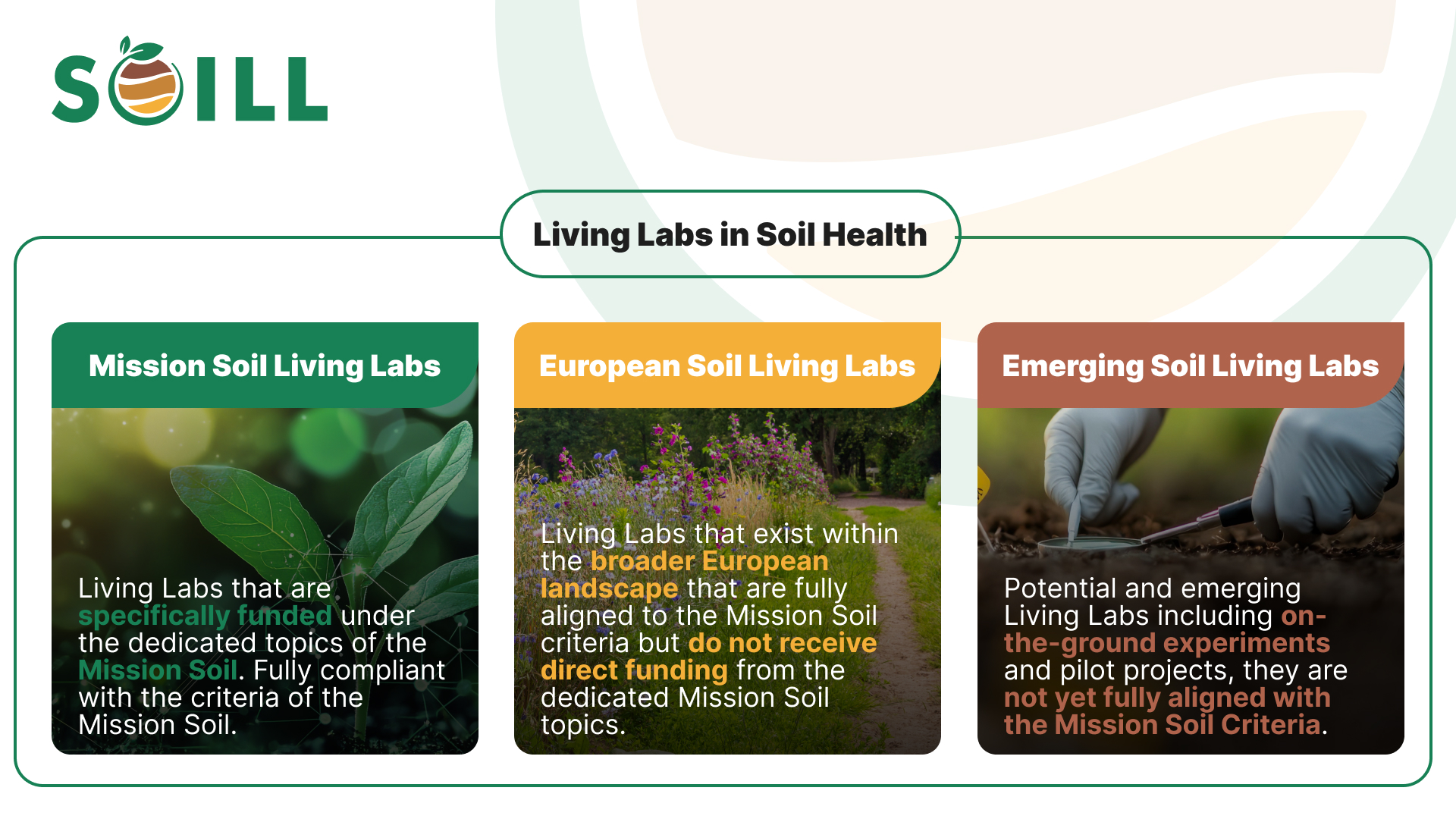 Infographics on the difference between Mission, European, and Emerging soil living labs
